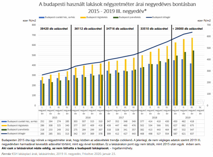 lakásárak lakáspiac ingatlan ksh 2020 Budapest Magyarország EU Ingatlanműhely