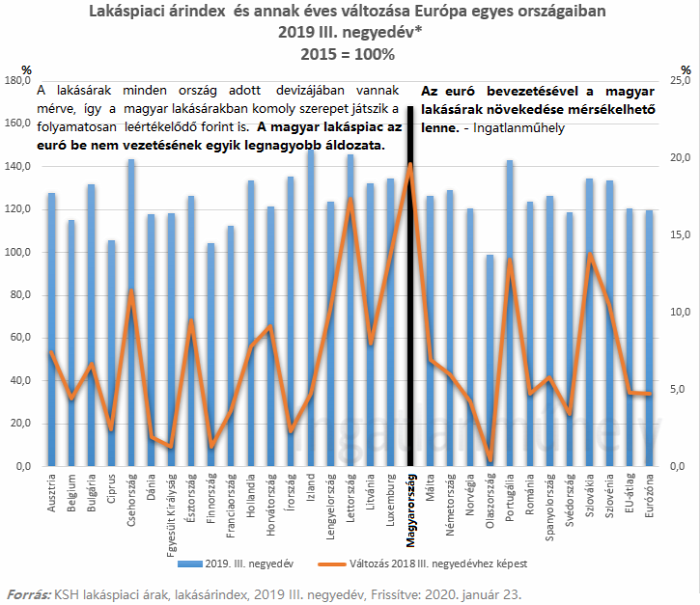 lakásárak lakáspiac ingatlan ksh 2020 Budapest Magyarország EU Ingatlanműhely