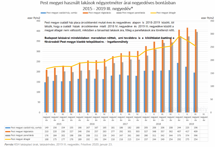 lakásárak lakáspiac ingatlan ksh 2020 Budapest Magyarország EU Ingatlanműhely
