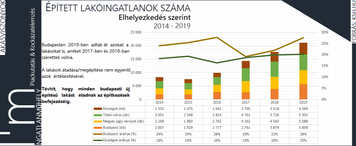 újlakáspiac lakásépítés családi ház lakáspiac ingatlan 2020 Budapest Magyarország Ingatlanműhely