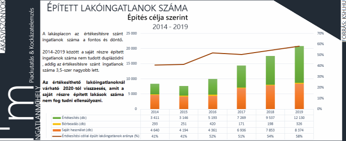 újlakáspiac lakásépítés családi ház lakáspiac ingatlan 2020 Budapest Magyarország Ingatlanműhely