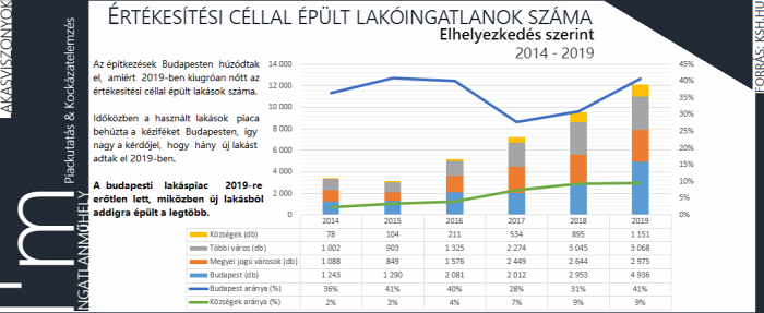 újlakáspiac lakásépítés családi ház lakáspiac ingatlan 2020 Budapest Magyarország Ingatlanműhely