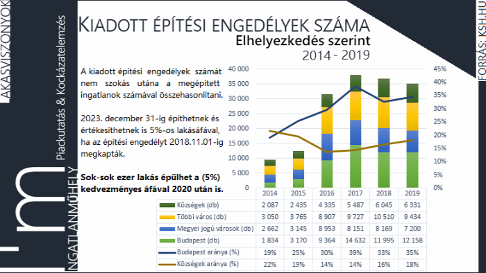újlakáspiac lakásépítés családi ház lakáspiac ingatlan 2020 Budapest Magyarország Ingatlanműhely