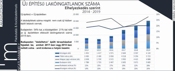 újlakáspiac lakásépítés családi ház lakáspiac ingatlan 2020 Budapest Magyarország Ingatlanműhely