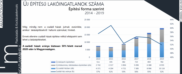 újlakáspiac lakásépítés családi ház lakáspiac ingatlan 2020 Budapest Magyarország Ingatlanműhely