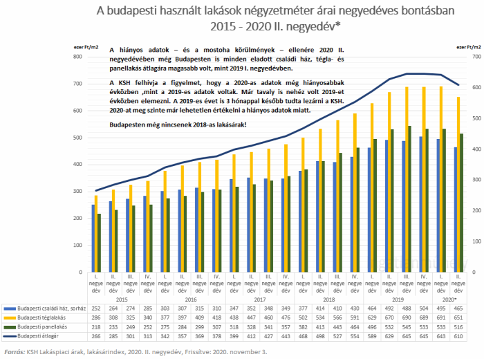 lakásárak lakáspiac ksh ingatlan 2020 Budapest Magyarország Ingatlanműhely