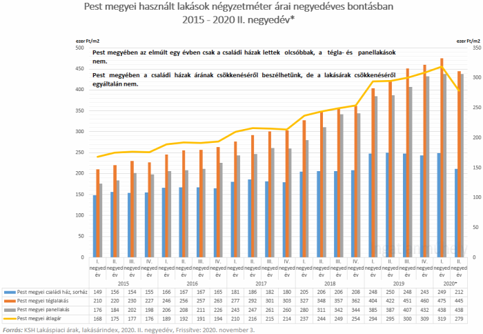 lakásárak lakáspiac ksh ingatlan 2020 Budapest Magyarország Ingatlanműhely