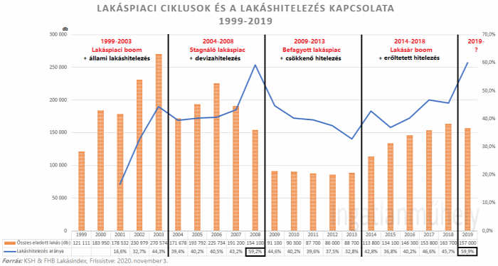 lakáspiaci ciklus lakáshitelezés csok csok-hatás lakáspiac lakáspolitika családpolitika értékalapú szemlélet ingatlan 2021 Budapest Magyarország Ingatlanműhely