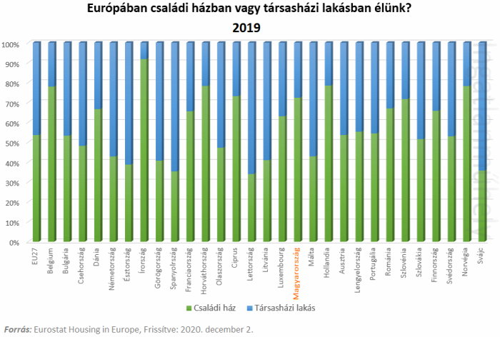 Eurostat Housing in Europe lakásárindex lakbérindex lakásárak lakáspiac családi ház albérletpiac ingatlan 2021 EU Magyarország Ingatlanműhely