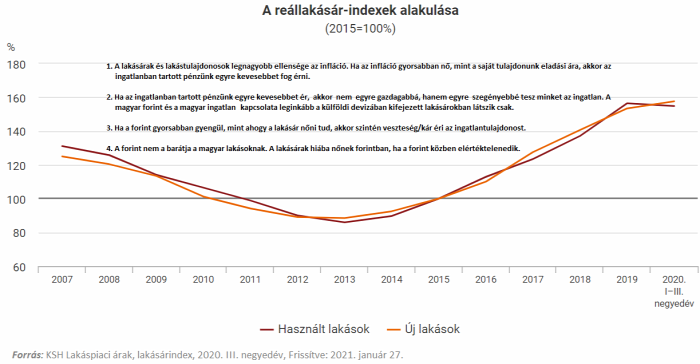 infláció lakásárindex lakásárak lakáspiac ingatlan 2021 Magyarország Ingatlanműhely