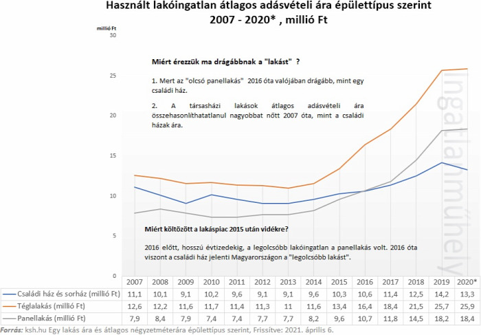 lakásárak lakáspiac családi ház ingatlan 2021 Magyarország Ingatlanműhely