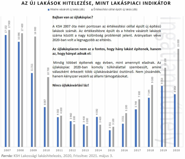újlakáspiac lakáshitelezés lakásárak lakáspiac ingatlan 2021 Magyarország Ingatlanműhely