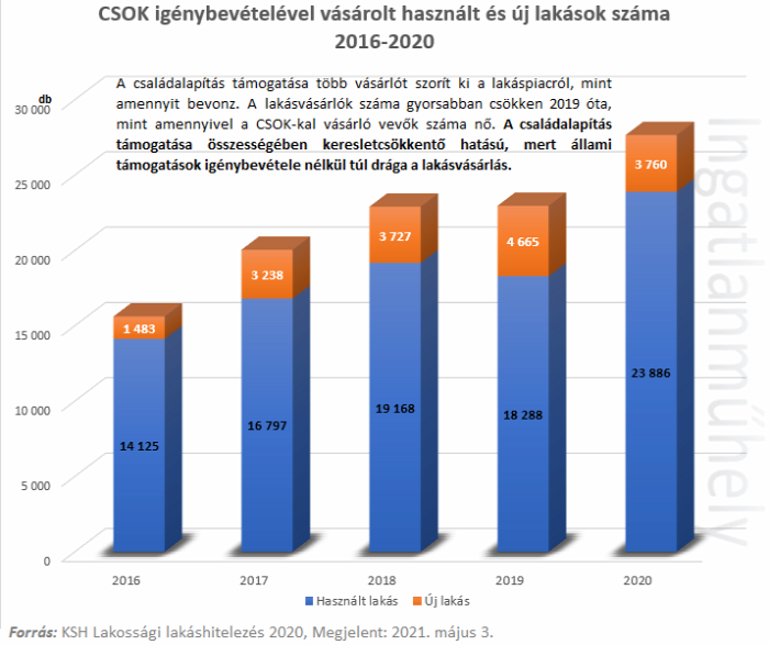 családpolitika lakáspolitika csok családalapítás támogatása lakásárak ingatlan 2021 Magyarország Ingatlanműhely