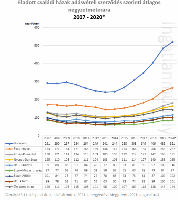 családi ház lakásárak ingatlan 2021 Magyarország Ingatlanműhely