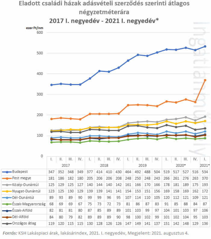 családi ház lakásárak ingatlan 2021 Magyarország Ingatlanműhely