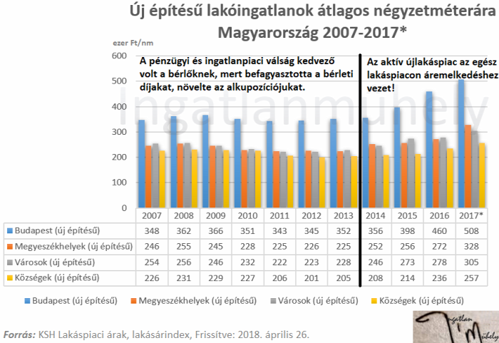 bérleti díj albérletpiac lakásárak lakáspiac újlakáspiac hitelpiac lakáshitelezés lakáspolitika ingatlanmarketing 2018 Budapest Magyarország Ingatlanműhely