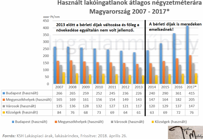 bérleti díj albérletpiac lakásárak lakáspiac újlakáspiac hitelpiac lakáshitelezés lakáspolitika ingatlanmarketing 2018 Budapest Magyarország Ingatlanműhely