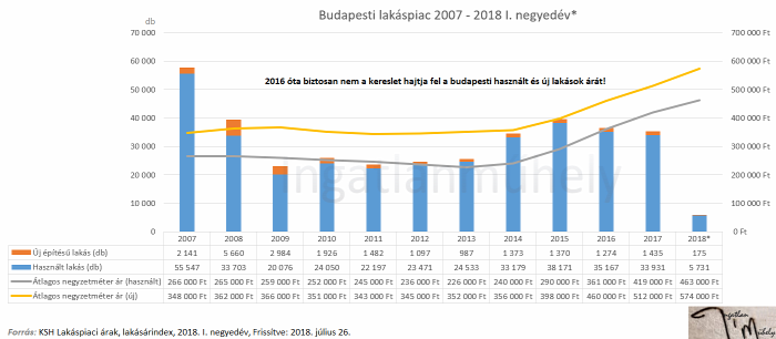 lakásárak lakáspiac ingatlanpiac újlakáspiac ksh 2017 2018 Budapest Ingatlanműhely