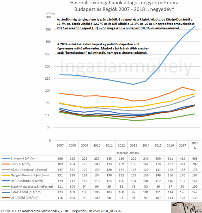 lakásárak lakáspiac ingatlanpiac újlakáspiac ksh 2017 2018 Budapest Ingatlanműhely