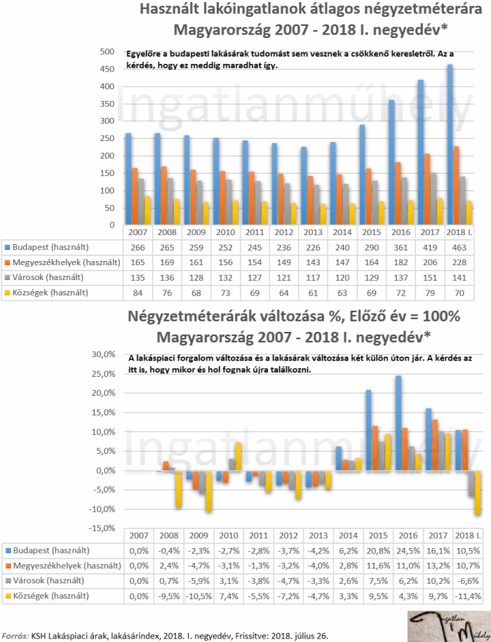 lakásárak lakáspiac ingatlanpiac újlakáspiac ksh 2017 2018 Budapest Ingatlanműhely