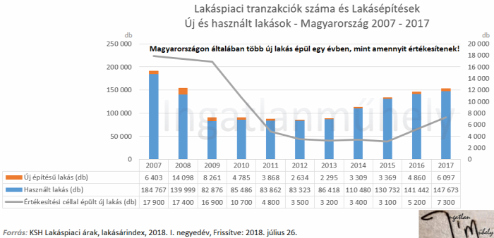lakásárak lakáspiac ingatlanpiac újlakáspiac ksh 2017 2018 Budapest Ingatlanműhely