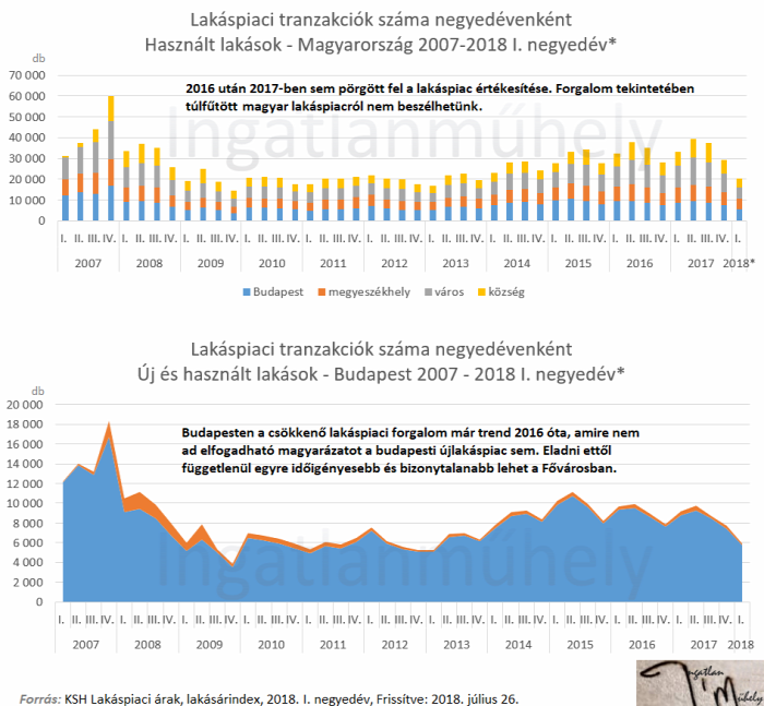 lakásárak lakáspiac ingatlanpiac újlakáspiac ksh 2017 2018 Budapest Ingatlanműhely