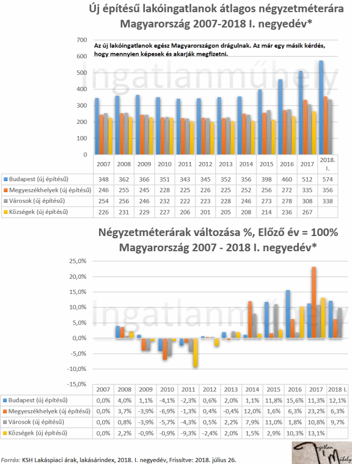 lakásárak lakáspiac ingatlanpiac újlakáspiac ksh 2017 2018 Budapest Ingatlanműhely