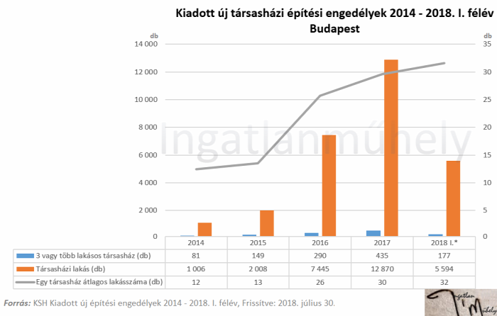 lakáspiac ingatlanpiac újlakáspiac építési engedélyek családi ház társasház 2018 Budapest Magyarország Ingatlanműhely