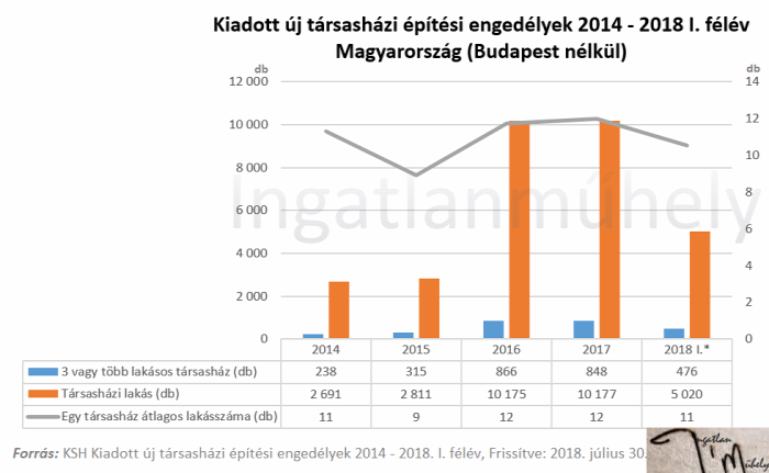 lakáspiac ingatlanpiac újlakáspiac építési engedélyek családi ház társasház 2018 Budapest Magyarország Ingatlanműhely