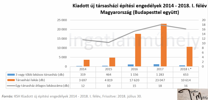 lakáspiac ingatlanpiac újlakáspiac építési engedélyek családi ház társasház 2018 Budapest Magyarország Ingatlanműhely