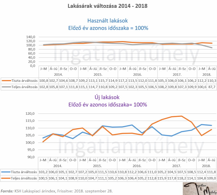 lakáshitelezés lakáshitel lakáspiac lakásárak 2018 MNB KSH Magyarország Ingatlanműhely