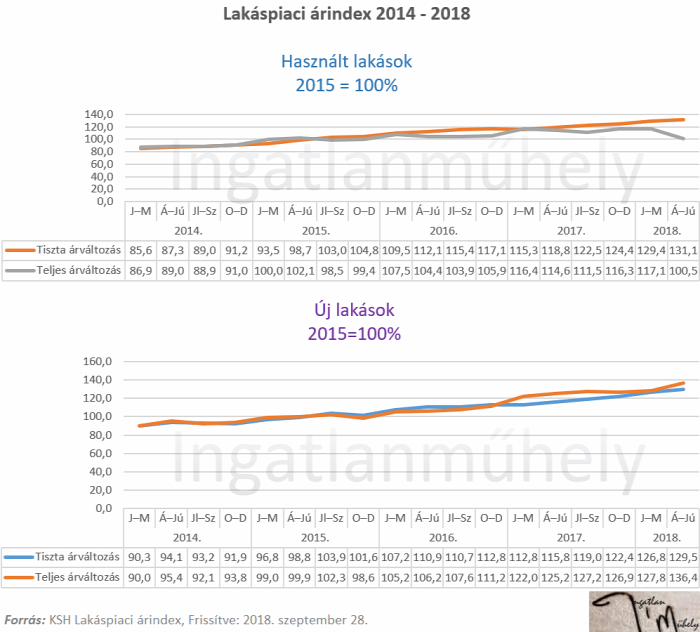 lakáshitelezés lakáshitel lakáspiac lakásárak 2018 MNB KSH Magyarország Ingatlanműhely