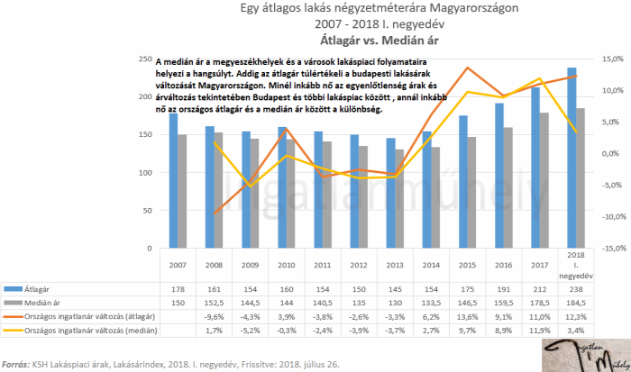 lakáspiac lakásárak statisztika átlagár medián KSH 2018 Budapest Magyarország Ingatlanműhely