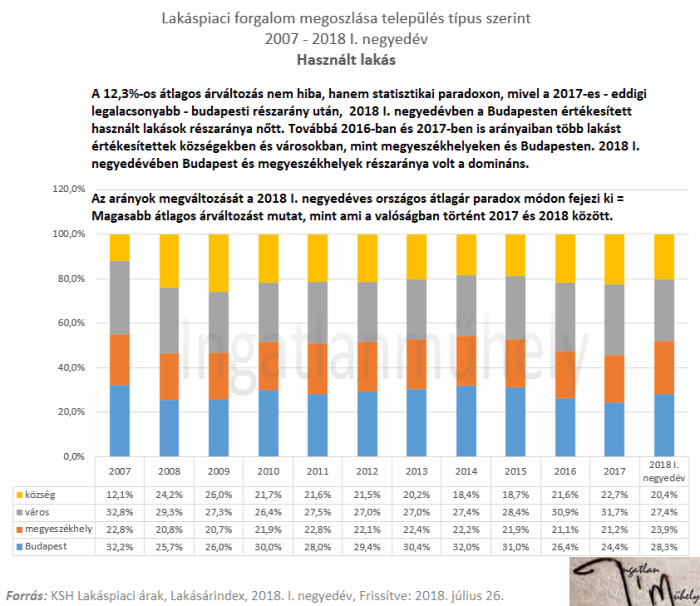 lakáspiac lakásárak statisztika átlagár medián KSH 2018 Budapest Magyarország Ingatlanműhely