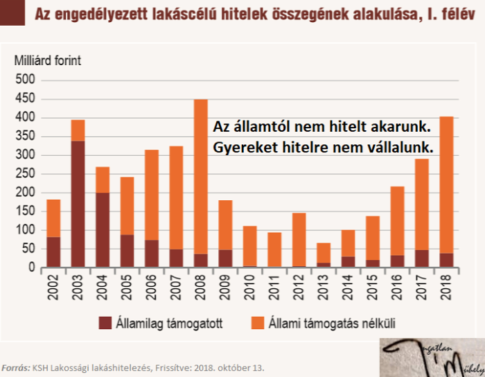 lakáspolitika családpolitika CSOK lakáshitelezés demográfia 2018 Magyarország Ingatlanműhely