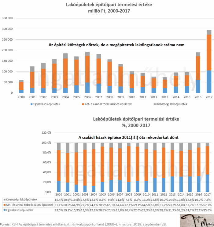 lakáspiac újlakáspiac lakásárak ingatlanpiac építőipar KSH 2018 Budapest Magyarország Ingatlanműhely