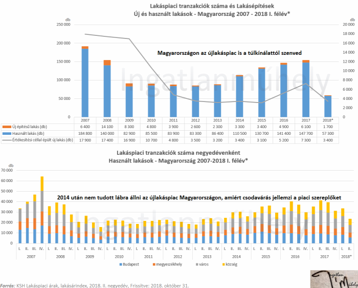 lakáspiac újlakáspiac lakásárak ingatlanpiac építőipar KSH 2018 Budapest Magyarország Ingatlanműhely