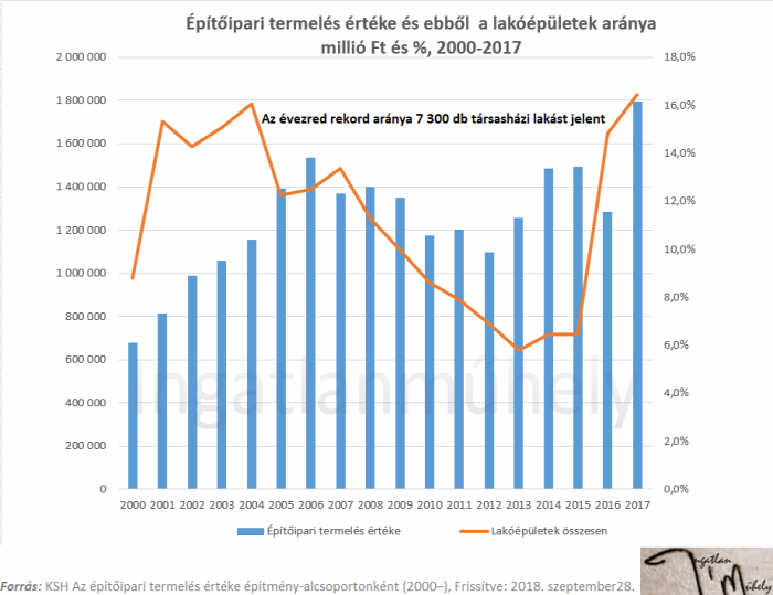 lakáspiac újlakáspiac lakásárak ingatlanpiac építőipar KSH 2018 Budapest Magyarország Ingatlanműhely