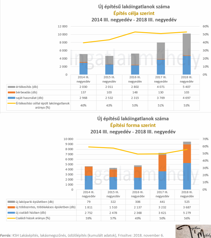 családi ház újlakáspiac családpolitika lakáspolitika CSOK lakáspiac ingatlanpiac 2018 Magyarország Ingatlanműhely