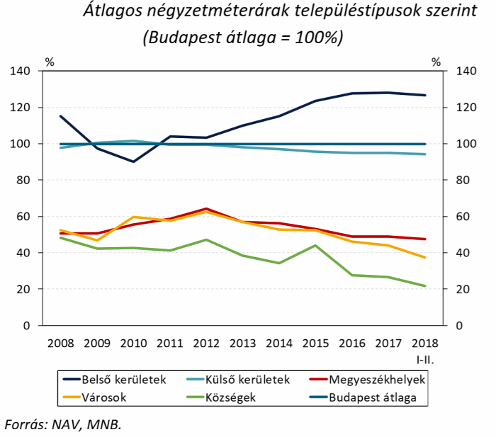 lakásárak lakáspiac ingatlanpiac MNB 2018 Budapest Magyarország Ingatlanműhely