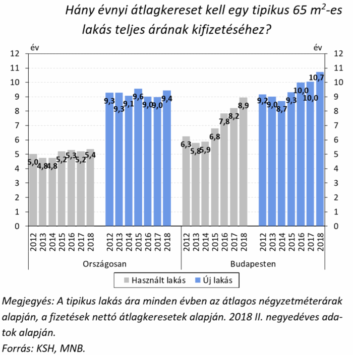 lakásárak lakáspiac ingatlanpiac MNB 2018 Budapest Magyarország Ingatlanműhely