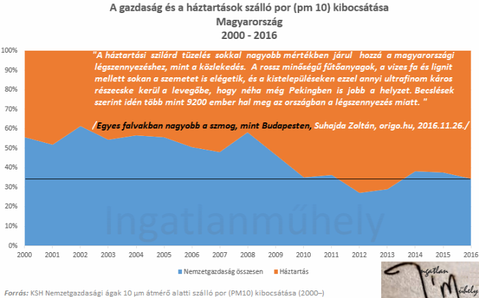 légszennyezés szmog levegő minősége fűtés családpolitika lakáspolitika kritika 2018 Magyarország Ingatlanműhely