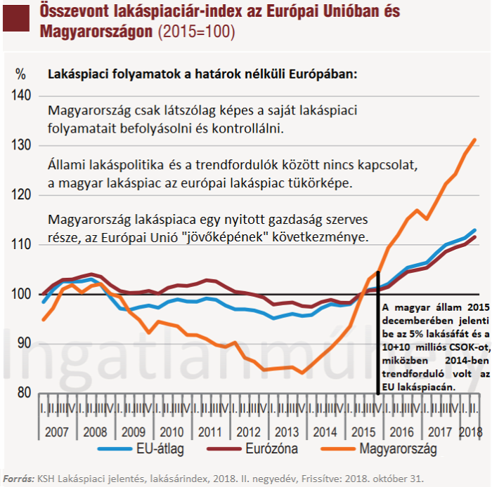 lakásárak lakáspiac ingatlanpiac 2019 EU Magyarország Ingatlanműhely