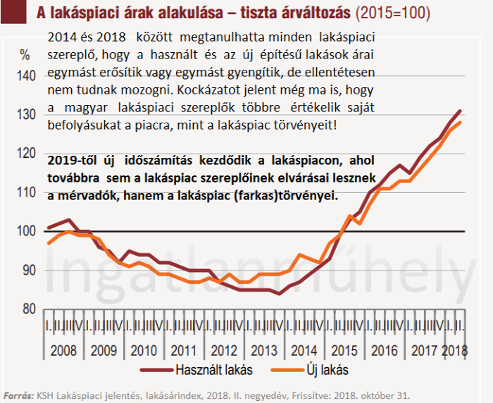 lakásárak lakáspiac ingatlanpiac 2019 EU Magyarország Ingatlanműhely