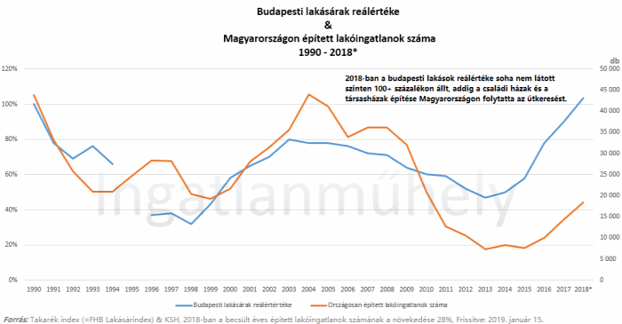 lakásárak lakáspiac reálérték infláció eurostat 2019 Budapest Magyarország Ingatlanműhely