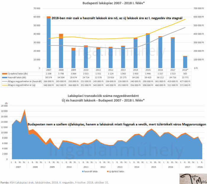 lakásárak lakáspiac reálérték infláció eurostat 2019 Budapest Magyarország Ingatlanműhely