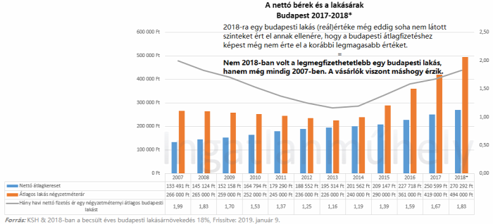 lakásárak lakáspiac reálérték infláció eurostat 2019 Budapest Magyarország Ingatlanműhely