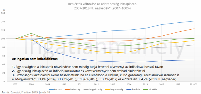 lakásárak lakáspiac reálérték infláció eurostat 2019 Budapest Magyarország Ingatlanműhely