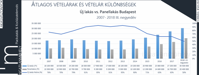 lakásárak lakáspiac újlakáspiac panel panellakás albérletpiac bérleti díj 2019 Budapest Magyarország Ingatlanműhely