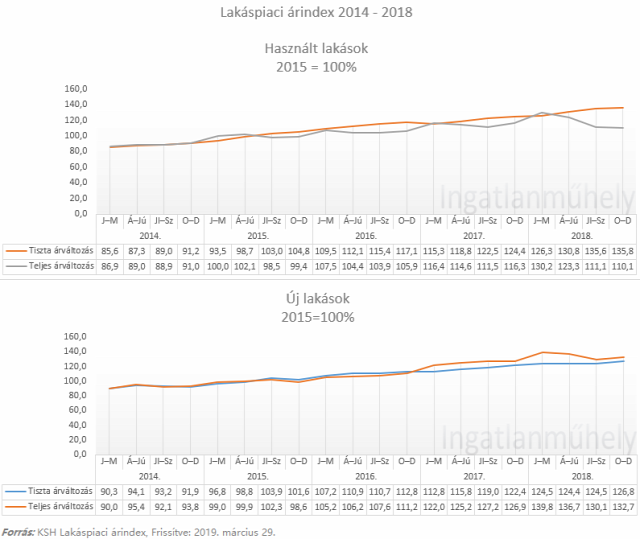 lakásárak lakáspiac lakáshitelezés személyi kölcsön ingatlan ksh 2019 Magyarország Ingatlanműhely
